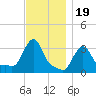 Buzzards Bay tide chart for Wednesday, November 19, 2025