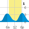 Buzzards Bay tide chart for Saturday, November 1, 2025