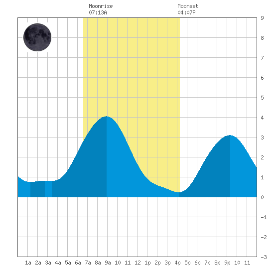 Buzzards Bay tide chart for Thursday, November 20, 2025
