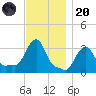 Buzzards Bay tide chart for Thursday, November 20, 2025