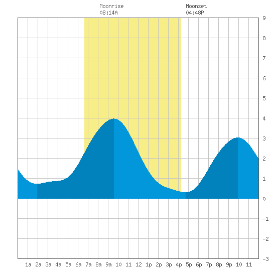 Buzzards Bay tide chart for Friday, November 21, 2025