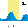 Buzzards Bay tide chart for Friday, November 21, 2025