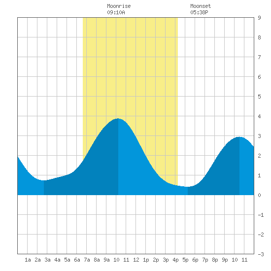 Buzzards Bay tide chart for Saturday, November 22, 2025