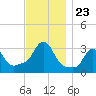 Buzzards Bay tide chart for Sunday, November 23, 2025