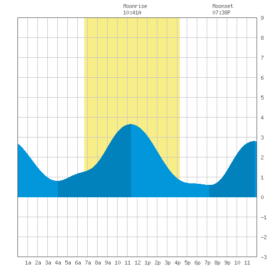 Buzzards Bay tide chart for Monday, November 24, 2025