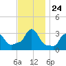 Buzzards Bay tide chart for Monday, November 24, 2025