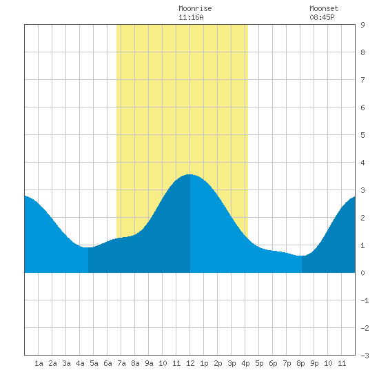 Buzzards Bay tide chart for Tuesday, November 25, 2025