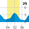Buzzards Bay tide chart for Tuesday, November 25, 2025