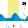 Buzzards Bay tide chart for Wednesday, November 26, 2025