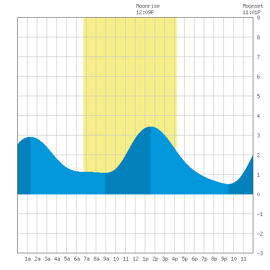 Buzzards Bay tide chart for Thursday, November 27, 2025