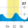 Buzzards Bay tide chart for Thursday, November 27, 2025