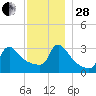 Buzzards Bay tide chart for Friday, November 28, 2025