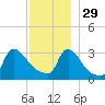 Buzzards Bay tide chart for Saturday, November 29, 2025
