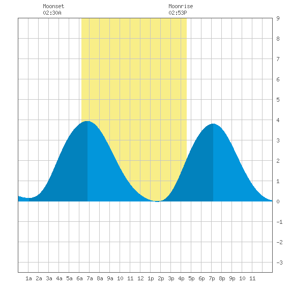 Buzzards Bay tide chart for Sunday, November 2, 2025