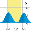 Buzzards Bay tide chart for Sunday, November 2, 2025