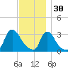 Buzzards Bay tide chart for Sunday, November 30, 2025