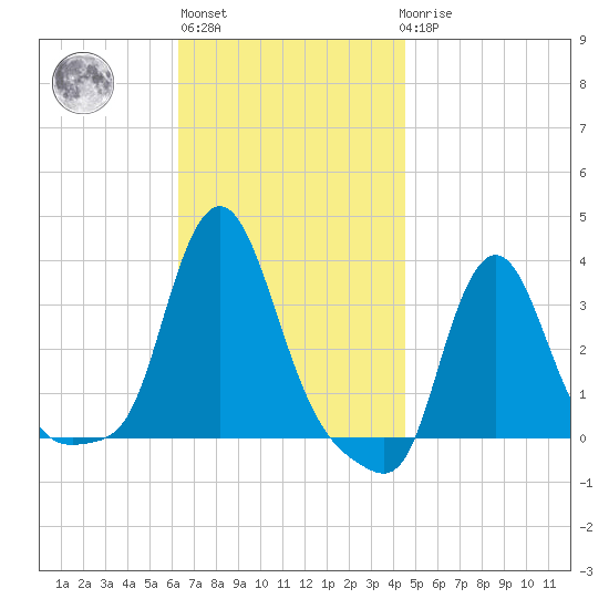 Buzzards Bay tide chart for Wednesday, November 5, 2025