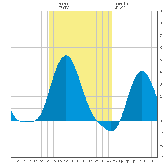 Buzzards Bay tide chart for Thursday, November 6, 2025