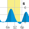 Buzzards Bay tide chart for Thursday, November 6, 2025