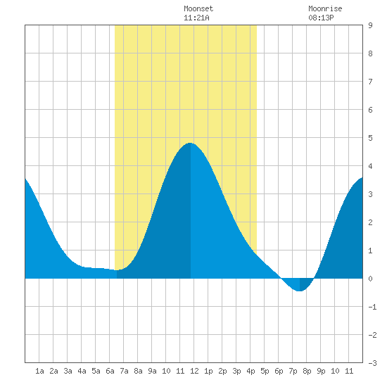 Buzzards Bay tide chart for Sunday, November 9, 2025