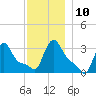 Buzzards Bay tide chart for Wednesday, December 10, 2025