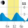 Buzzards Bay tide chart for Thursday, December 11, 2025