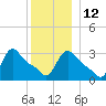 Buzzards Bay tide chart for Friday, December 12, 2025