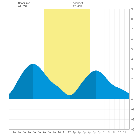 Buzzards Bay tide chart for Sunday, December 14, 2025