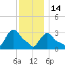 Buzzards Bay tide chart for Sunday, December 14, 2025