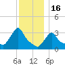 Buzzards Bay tide chart for Tuesday, December 16, 2025