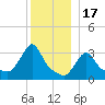 Buzzards Bay tide chart for Wednesday, December 17, 2025
