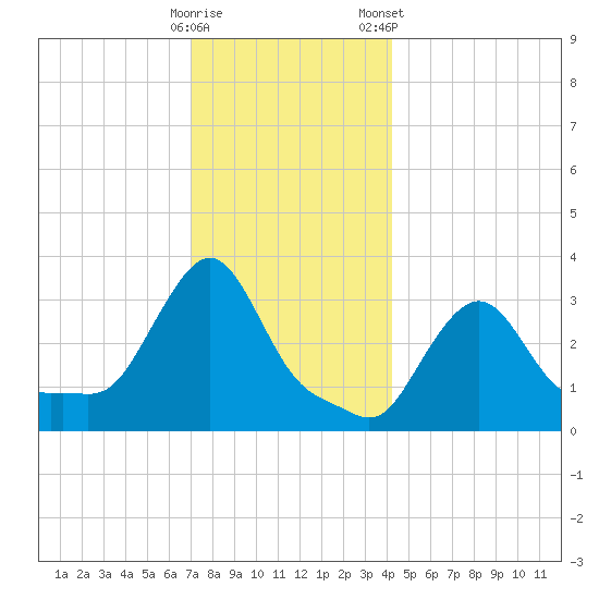 Buzzards Bay tide chart for Thursday, December 18, 2025