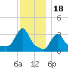 Buzzards Bay tide chart for Thursday, December 18, 2025