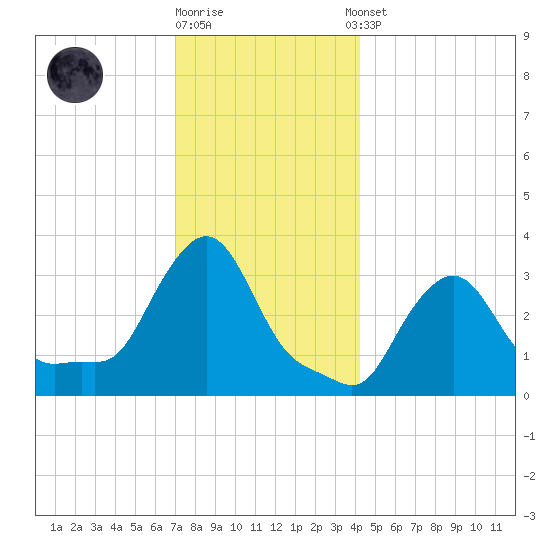 Buzzards Bay tide chart for Friday, December 19, 2025