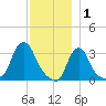 Buzzards Bay tide chart for Monday, December 1, 2025