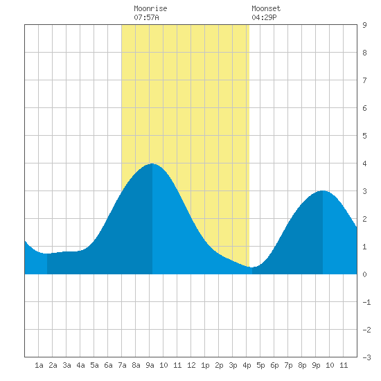 Buzzards Bay tide chart for Saturday, December 20, 2025