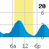 Buzzards Bay tide chart for Saturday, December 20, 2025