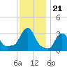 Buzzards Bay tide chart for Sunday, December 21, 2025