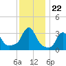 Buzzards Bay tide chart for Monday, December 22, 2025