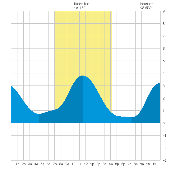 Buzzards Bay tide chart for Wednesday, December 24, 2025