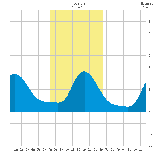Buzzards Bay tide chart for Friday, December 26, 2025