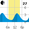 Buzzards Bay tide chart for Saturday, December 27, 2025