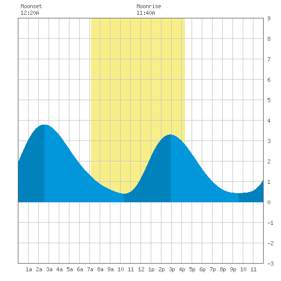 Buzzards Bay tide chart for Sunday, December 28, 2025