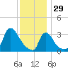 Buzzards Bay tide chart for Monday, December 29, 2025