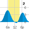Buzzards Bay tide chart for Tuesday, December 2, 2025