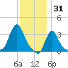 Buzzards Bay tide chart for Wednesday, December 31, 2025