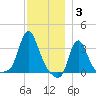 Buzzards Bay tide chart for Wednesday, December 3, 2025