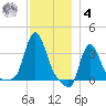 Buzzards Bay tide chart for Thursday, December 4, 2025