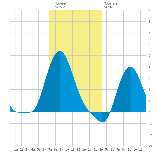 Buzzards Bay tide chart for Friday, December 5, 2025