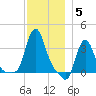 Buzzards Bay tide chart for Friday, December 5, 2025